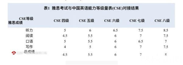 中国英语能力等级量表对接雅思成绩 未来你也许不用考那么多试了缩略图