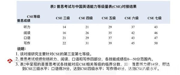 中国英语能力等级量表对接雅思成绩 未来你也许不用考那么多试了插图(4)