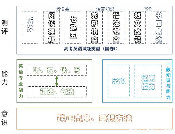 系统学习方法，助你轻快、高效学习高中英语，140+不再遥不可及插图(1)