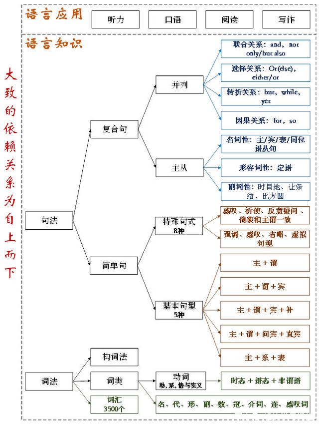 系统学习方法，助你轻快、高效学习高中英语，140+不再遥不可及插图(2)