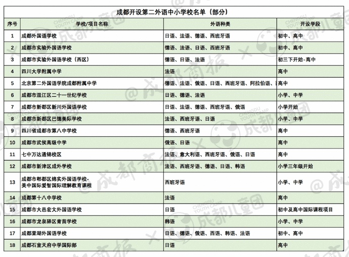 盘点｜成都哪些学校开了第二外语？小语种的前景如何？插图(1)