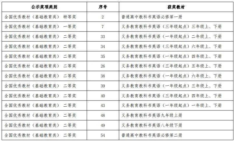 喜讯 | 《英语》（新标准）教材荣获首届全国教材建设奖特等奖插图(3)