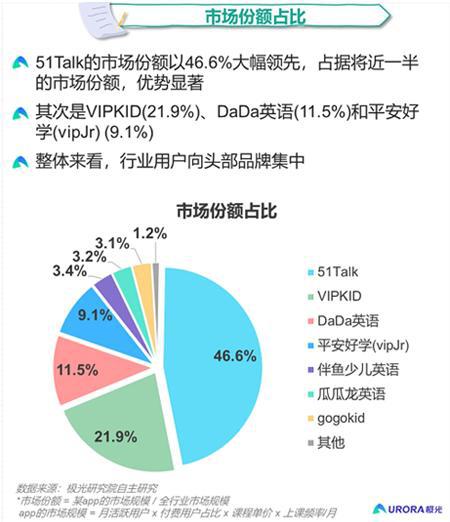 后疫情时代，51Talk多维度领跑K12在线英语赛道插图(3)