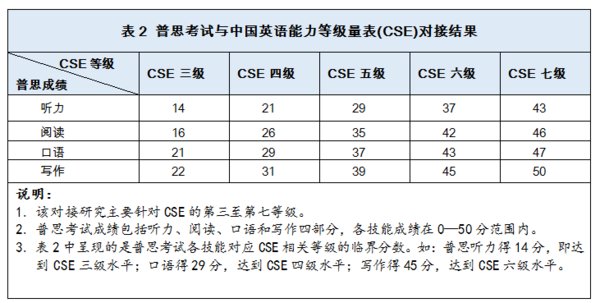 普思考试与中国英语能力等级量表（CSE）对接结果