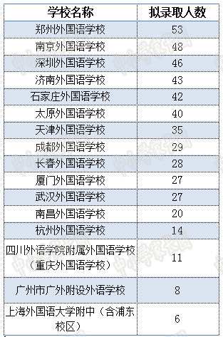 全国16所具有保送资格的外国语中学大起底插图(1)