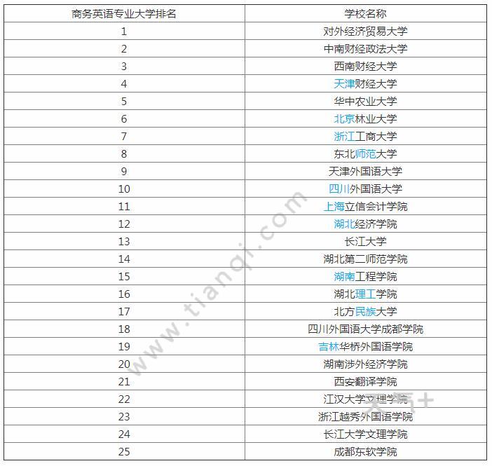 商务英语学校排名  商务英语就业前景怎么样