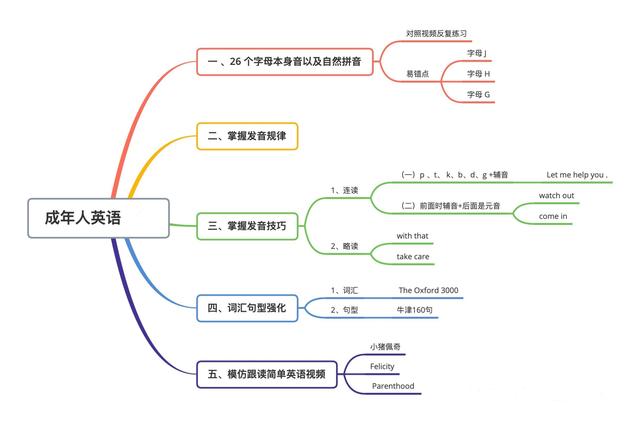 成人零基础怎么自学？三个办法来教会你提升零基础英语水平插图(1)