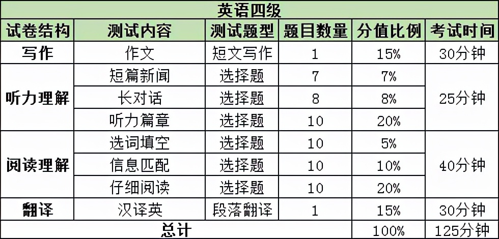 大学英语四六级考试评分标准，大学生必看！插图