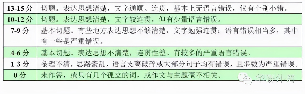 大学英语四六级考试评分标准，大学生必看！插图(3)