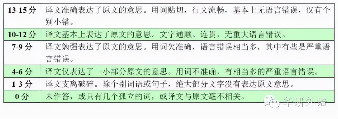 大学英语四六级考试评分标准，大学生必看！插图(5)