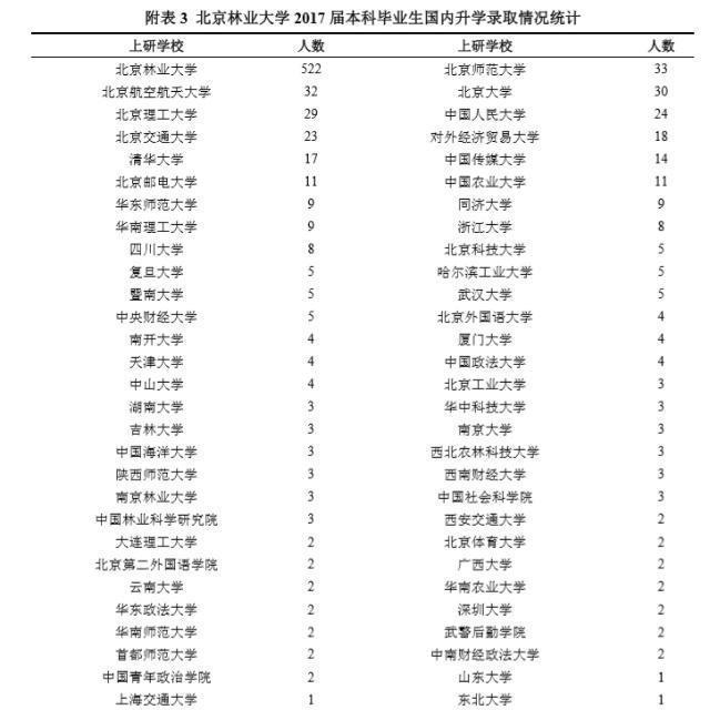 在北京极容易被忽视的211高校是北京林业大学，毕业生出路咋样插图(10)