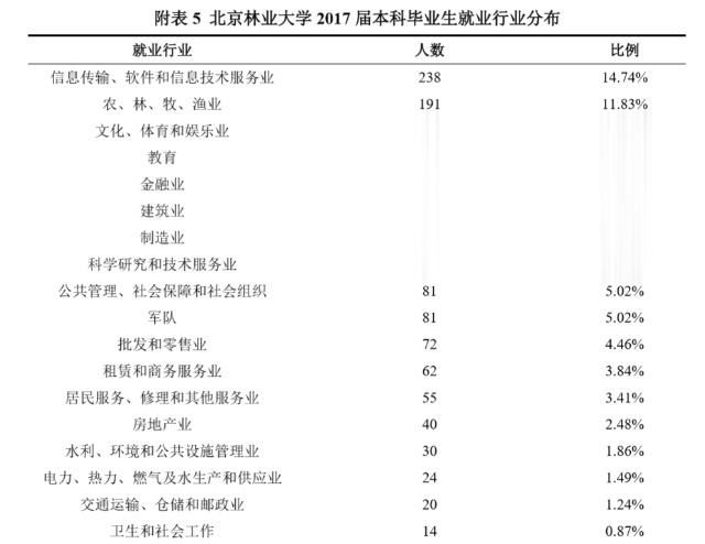 在北京极容易被忽视的211高校是北京林业大学，毕业生出路咋样插图(13)