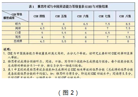 雅思6分相当于英语几级？官方最新回应来了！插图(3)