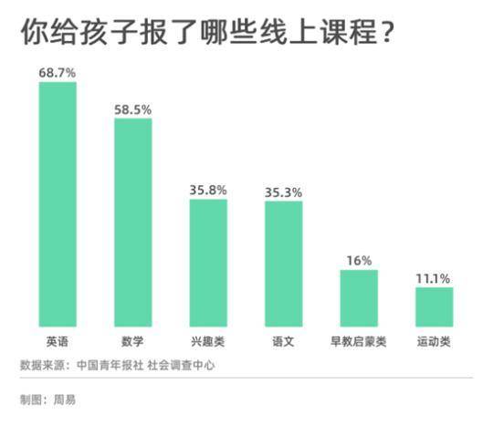 你给孩子报了哪些线上课程？英语和数学报得最多缩略图