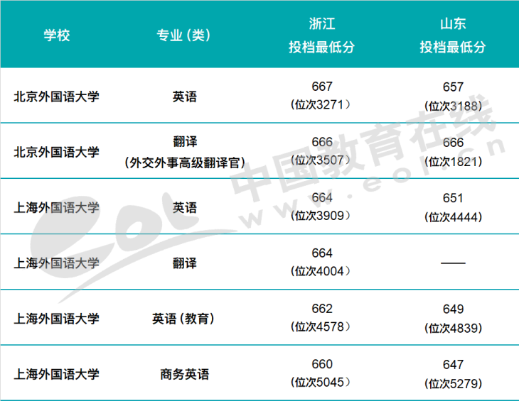 学科专业PK｜外国语言文学—北外VS上外（上篇）插图(7)