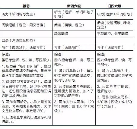 四六级与雅思考试对比