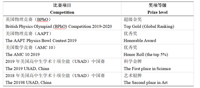 全川仅3位！成外学子被剑桥录取：雅思8分、AP课程6门满分插图(3)