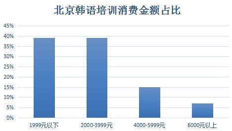 《北京韩语培训行业分析报告》韩语培训机构哪家好？插图(5)