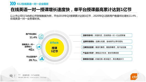 在线英语一对一用户研究报告：51Talk授课量突破1亿节缩略图