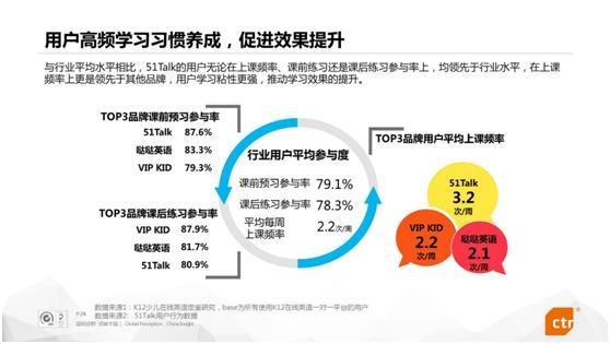 在线英语一对一用户研究报告：51Talk授课量突破1亿节插图(1)