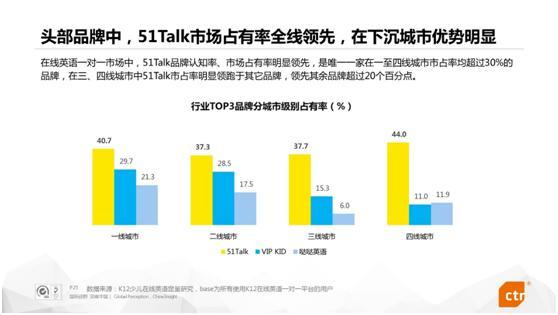 在线英语一对一用户研究报告：51Talk授课量突破1亿节插图(10)