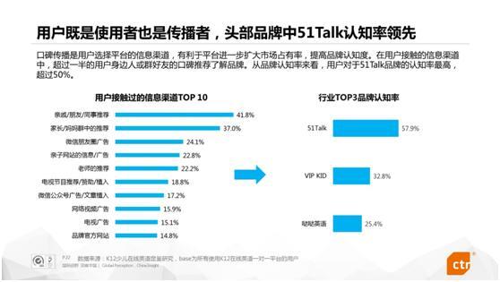 在线英语一对一用户研究报告：51Talk授课量突破1亿节插图(4)