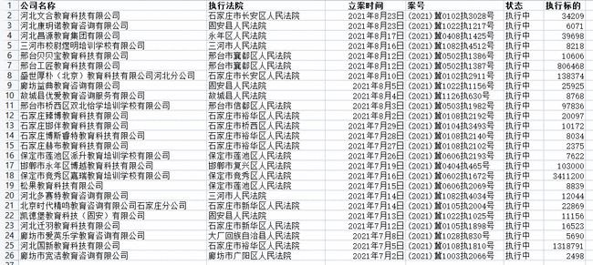 7月至今，石家庄9家教培机构被法院强制执行缩略图