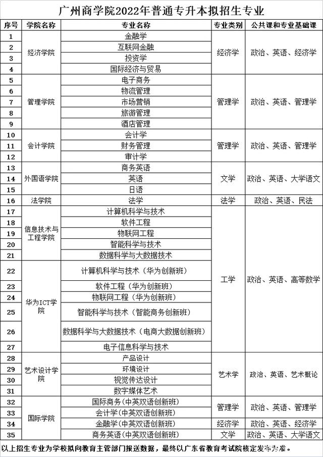 广州商学院2022年普通专升本招生简章插图(21)