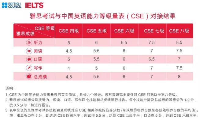 雅思5分相当于英语几级：辟谣：英语四级=雅思4.5分？！看完才知道怎么回事…插图(2)