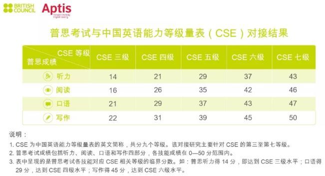 雅思5分相当于英语几级：辟谣：英语四级=雅思4.5分？！看完才知道怎么回事…插图(3)