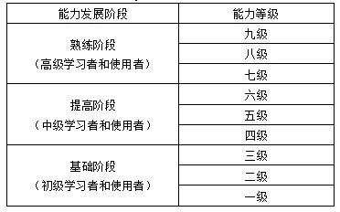 雅思考什么：历经两年，中国英语能力等级量表（CSE)与雅思终于正式接轨！插图(5)