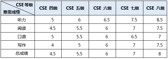 雅思考什么：历经两年，中国英语能力等级量表（CSE)与雅思终于正式接轨！插图(8)