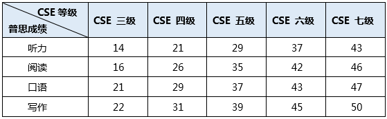 雅思考什么：历经两年，中国英语能力等级量表（CSE)与雅思终于正式接轨！插图(9)