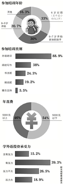 幼儿及青少年语言培训现状如何？5月，北京市统计局下属的数据杂志社调查结果显示，半数家长认为培训机构价格虚高、水平参差不齐。但每年的花费在5000元以上的家长也接近半数。