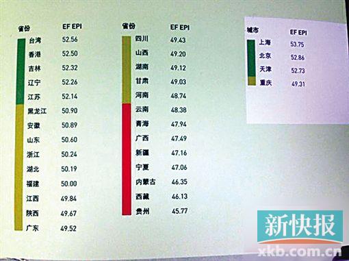 ■最新版英孚英语熟练度指标(EPI)发布。上海成人的英语熟练度首次超过了香港。